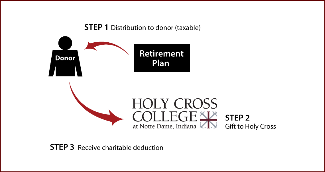 Gifts from Retirement Plans During Life Thumbnail