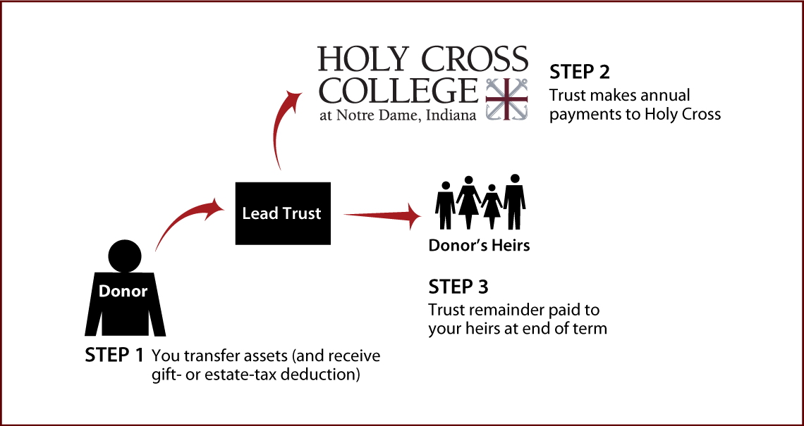 Nongrantor Lead Trust Thumbnail