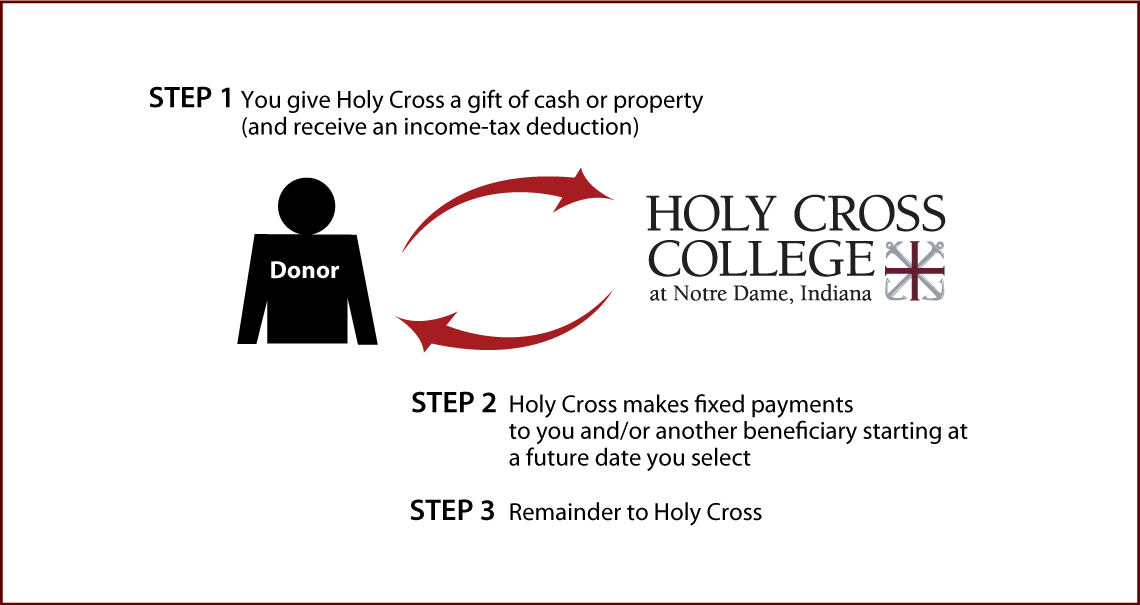Deferred-Payment Charitable Gift Annuity Diagram. Description of image is listed below.