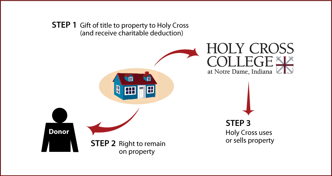 Gift of Personal Residence or Farm with Retained Life Estate Diagram. Description of image is listed below.