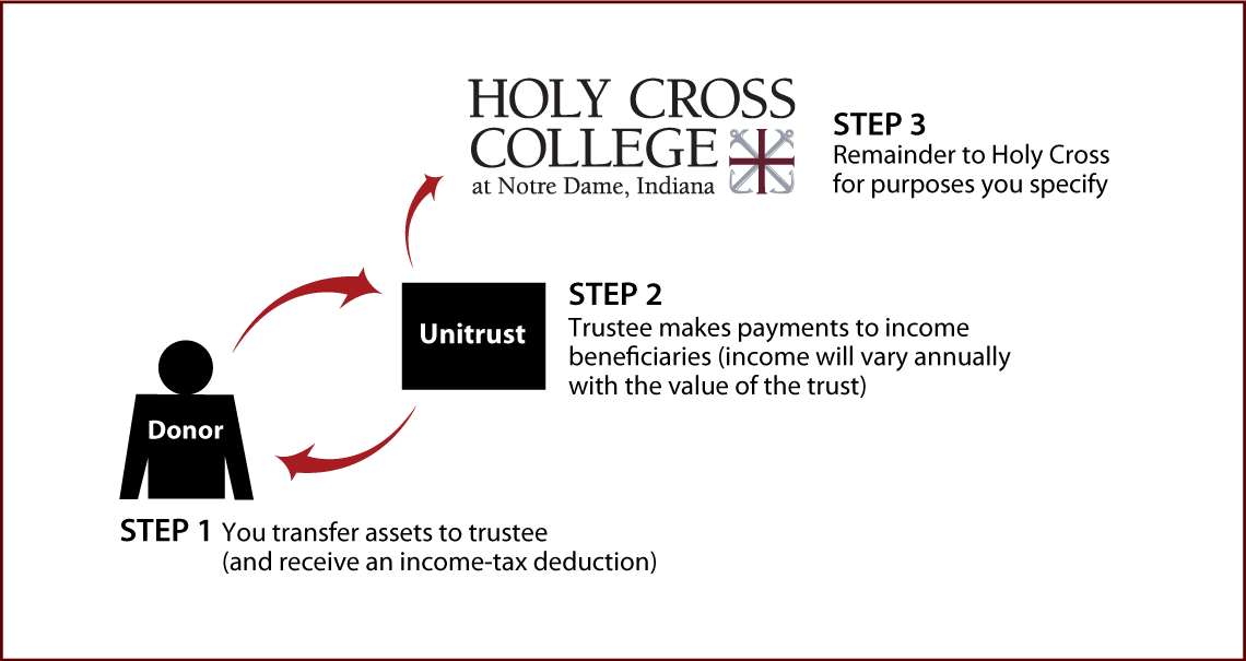 Charitable Remainder Unitrust Diagram. Description of image is listed below.