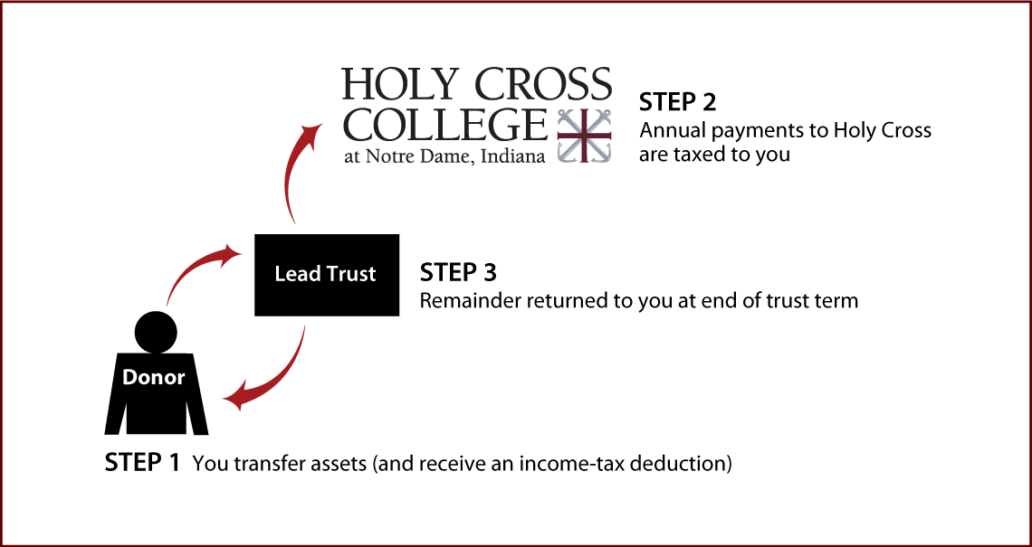 Grantor Lead Trust Thumbnail