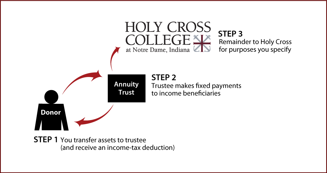 Charitable Remainder Annuity Trust Diagram. Description of image is listed below.