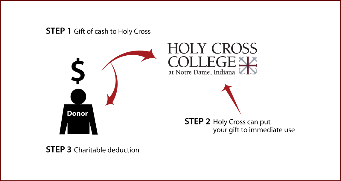 Cash, Checks, and Credit Cards Diagram. Description of image is listed below.