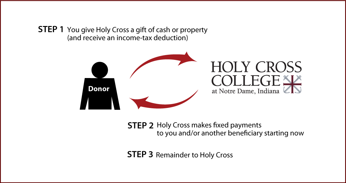 Immediate-Payment Charitable Gift Annuity Diagram. Description of image is listed below.
