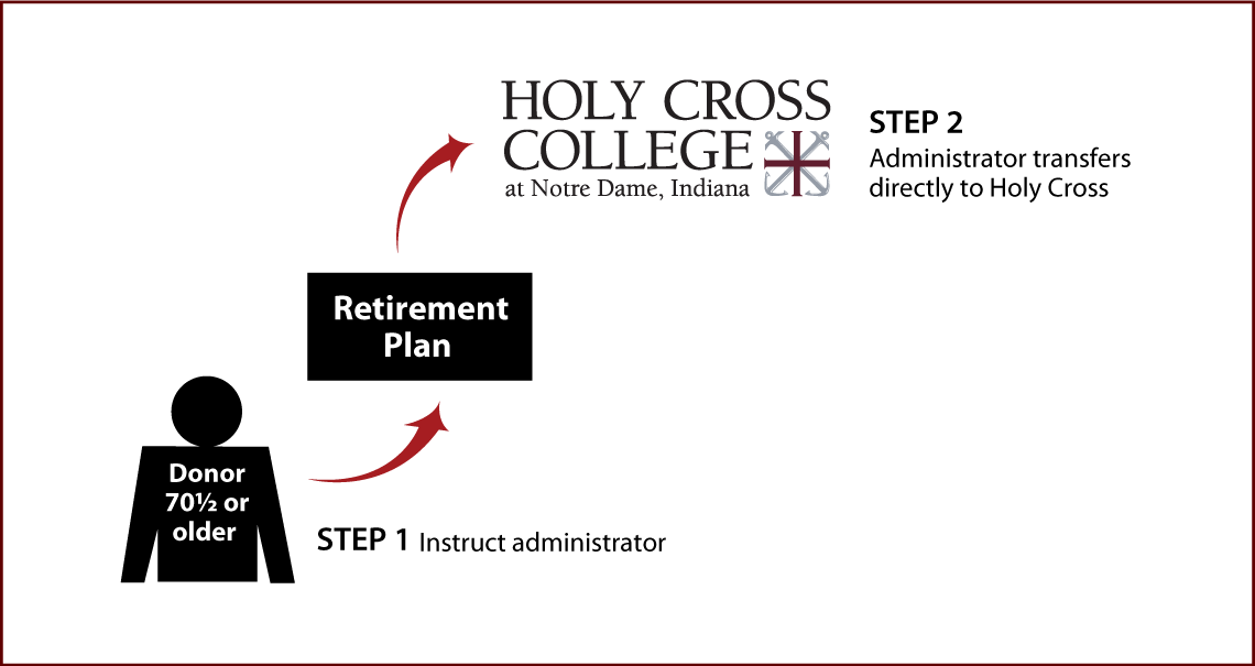 IRA Rollover Gifts (QCD) Thumbnail